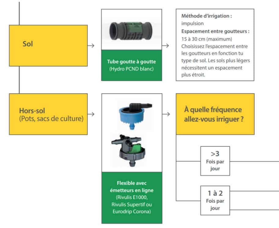 choose drip irrigation chart