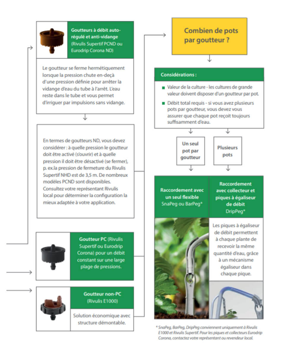 choose drip irrigation chart