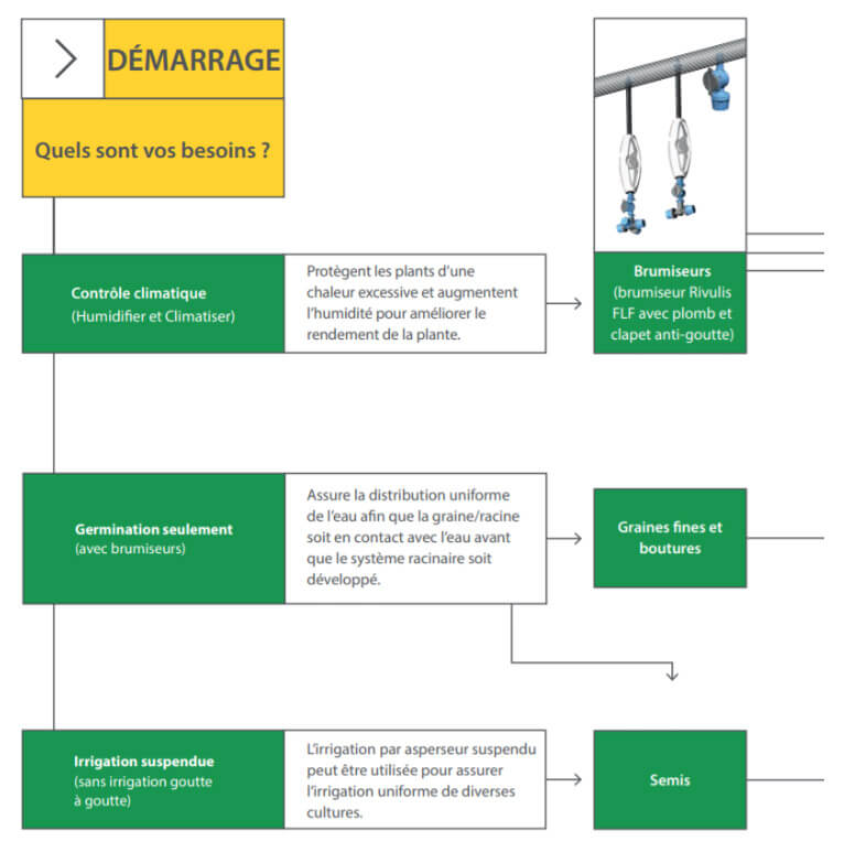 Choosing Overhead Irrigation / Climate Control for your Greenhouse Application chart