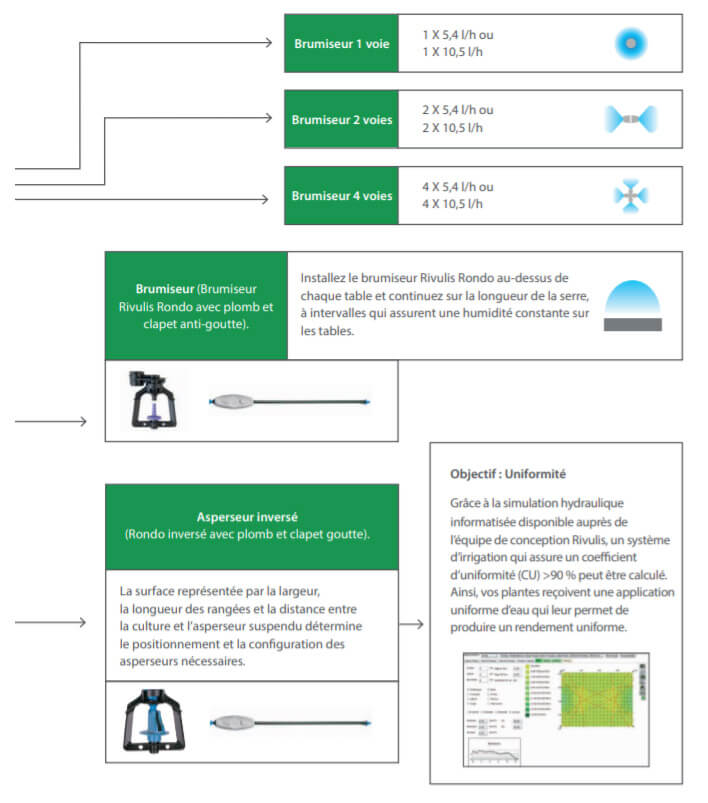 Choosing Overhead Irrigation / Climate Control for your Greenhouse Application chart