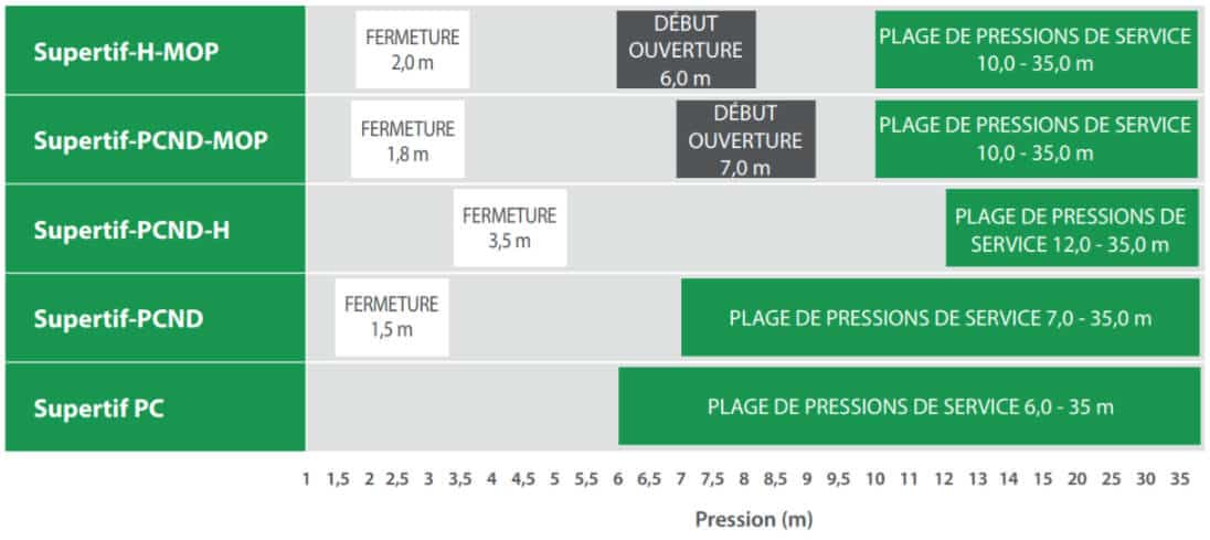 supertif dripper general table
