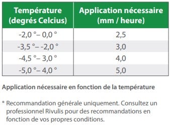 température requise pour les fruits à coque