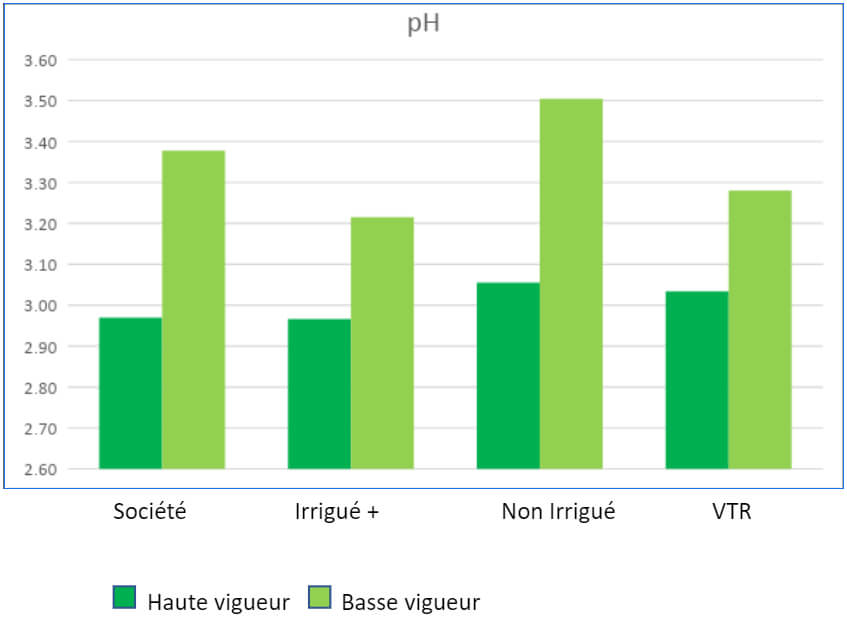 GRAPE PH AT HARVEST (2021)