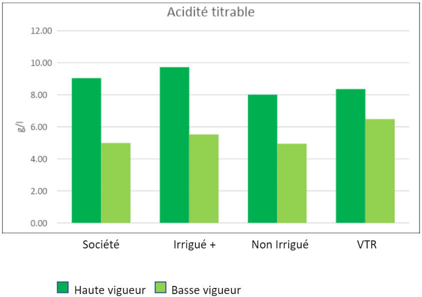 TITRATABLE ACIDITY AT HARVEST (2021)