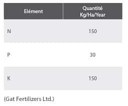 tableau des quantités recommandées de nutriments à appliquer à votre plantation :