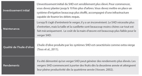 Comparons la pratique traditionnelle  et les exploitations à super haute densité 