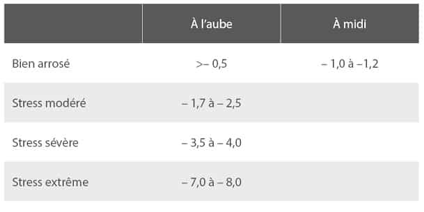 Valeurs typiques du potentiel hydrique de la tige (MPa) à différents niveaux de stress hydrique