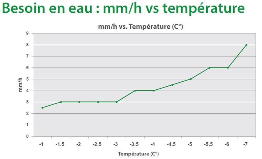 Besoin en eau : mm/h vs température