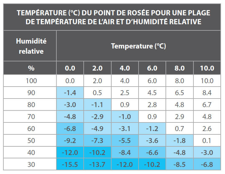 TEMPÉRATURE (°C) DU POINT DE ROSÉE POUR UNE PLAGE DE TEMPÉRATURE DE L’AIR ET D’HUMIDITÉ RELATIVE